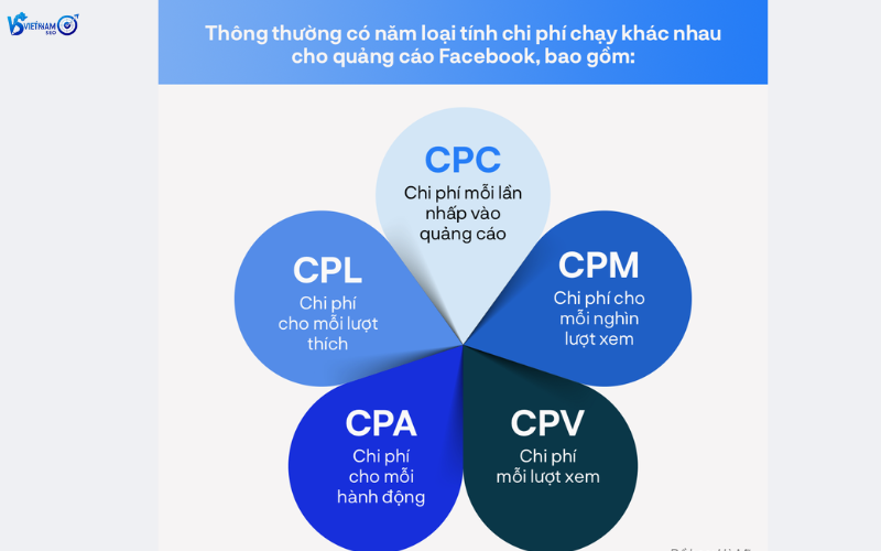 chi phí quảng cáo trên facebook